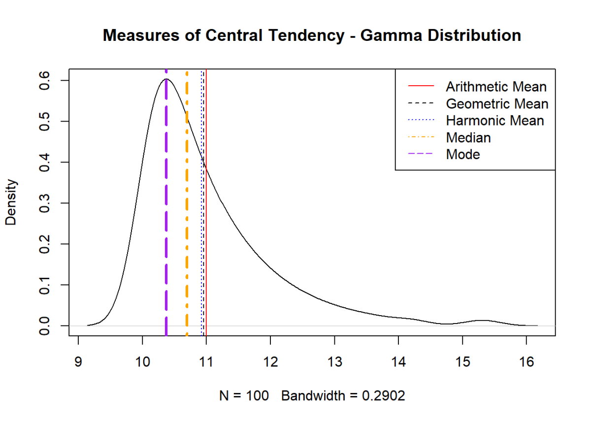 The Fundamentals of Data Science - Measures of Central Tendency - Ultra ...