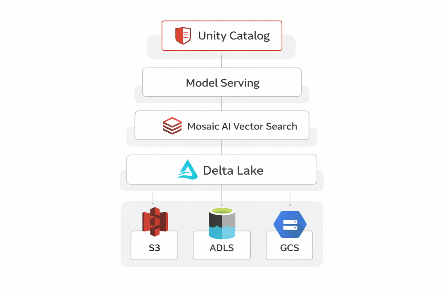 Databricks architecture